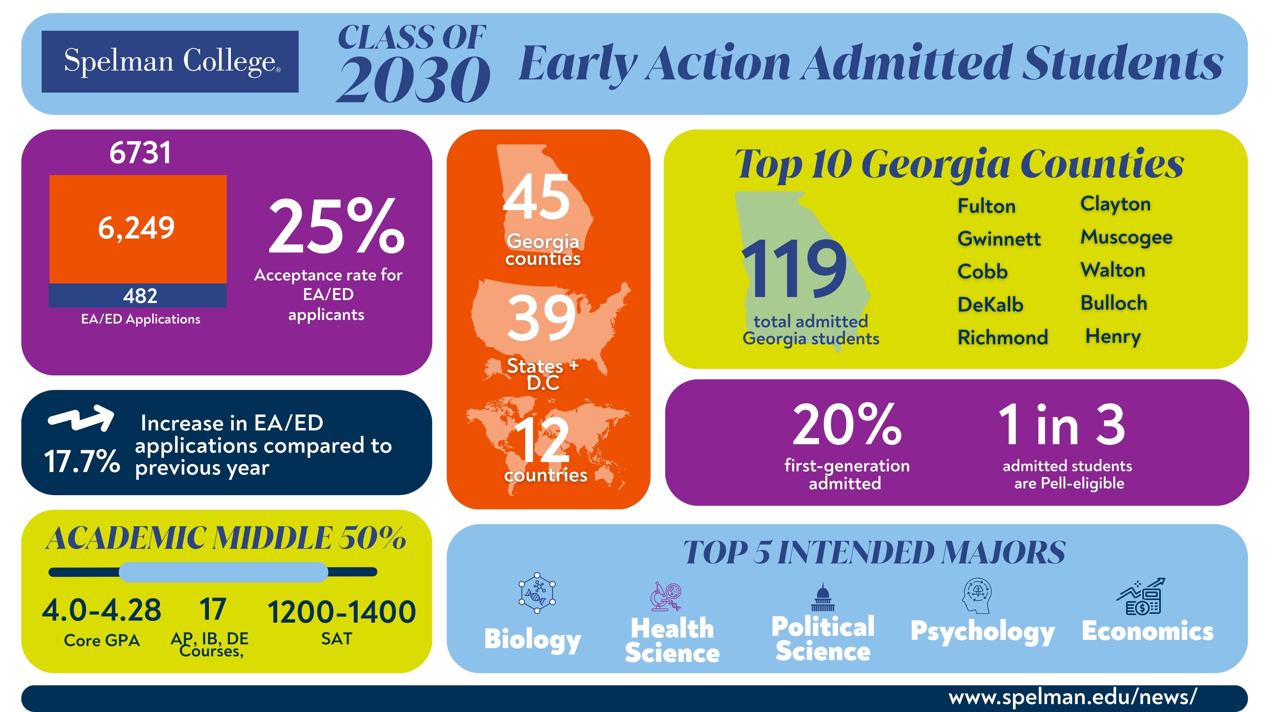 Spelman College Class of 2030 Early Admit Infographic